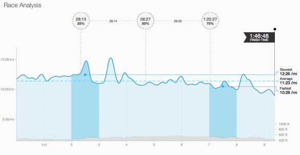 hot chocolate 15k strava race analysis