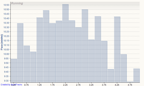 richland creek run quarter mile splits