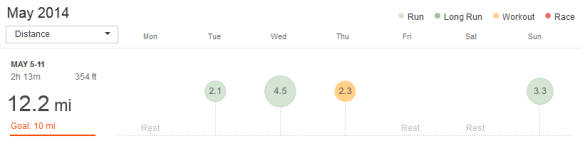 week of 5/5/14 to 5/11/14