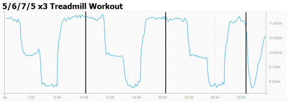 5/6/7/5 Treadmill Workout