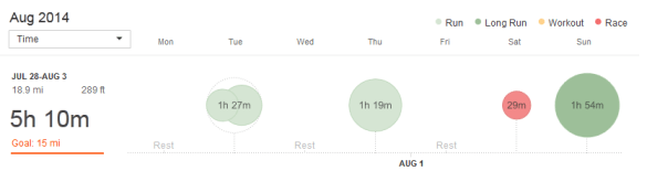 week of 7/28/14 to 8/3/14